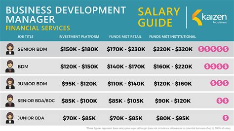 Hermes Landscaping Business Development Manager Salaries